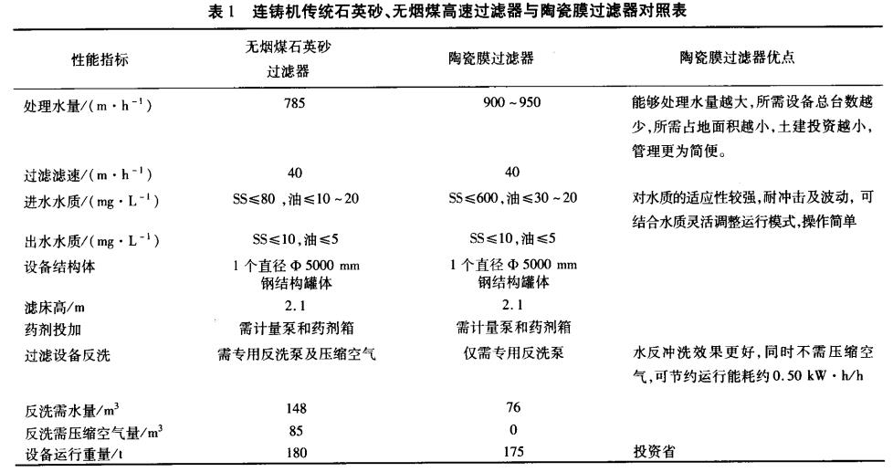 連鑄機(jī)傳統(tǒng)石英砂、無煙煤高速過濾器與陶瓷膜過濾器對照表